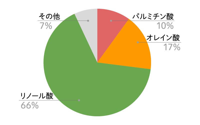 ポピーシードオイル脂肪酸